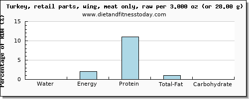 water and nutritional content in turkey wing